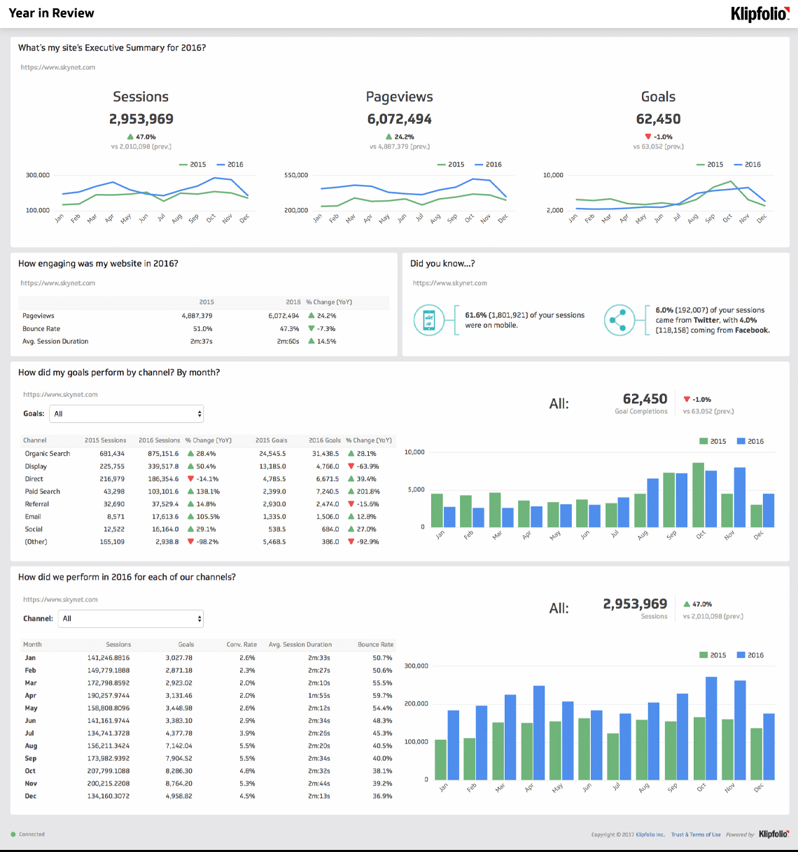Website Analytics Dashboard And Report | Free Templates Inside Website Evaluation Report Template