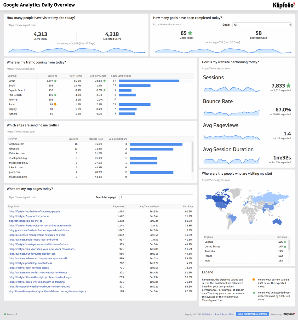Website Analytics Dashboard And Report | Free Templates With Website Traffic Report Template