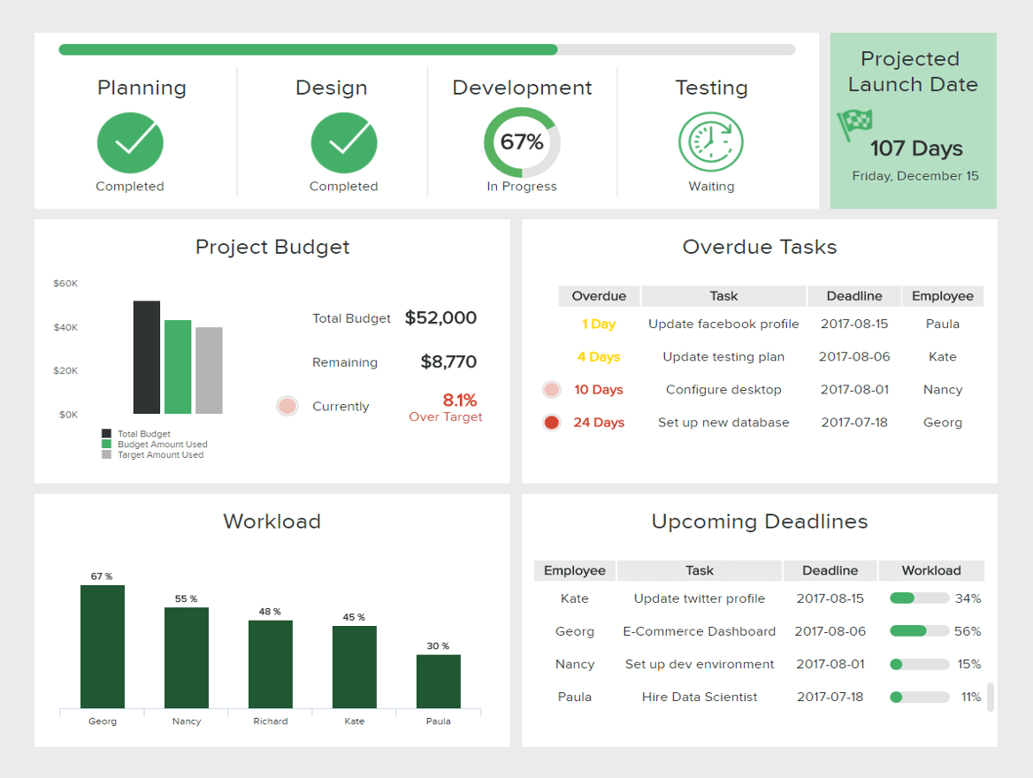 What Is A Project Management Dashboard? See Examples & Templates In Project Status Report Dashboard Template