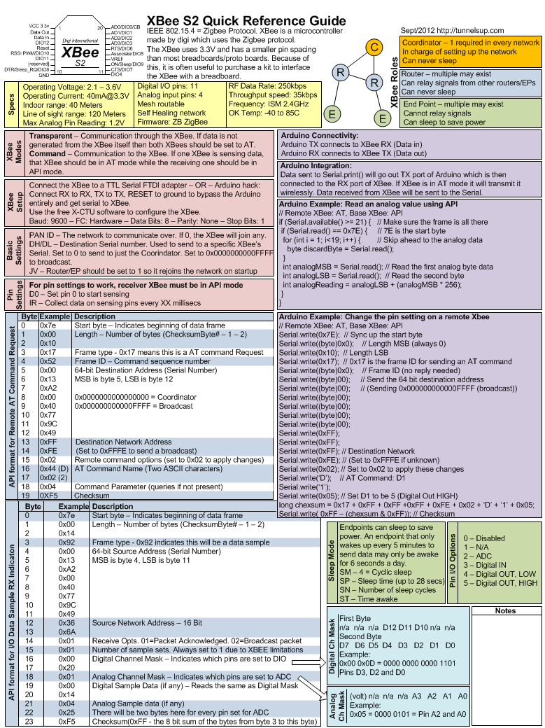 Xbee S2 Quick Reference Guide/cheat Sheet And Video With Regard To Cheat Sheet Template Word